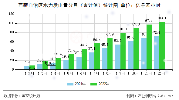西藏自治區水力發電量分月（累計值）統計圖