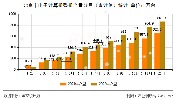 北京市電子計(jì)算機(jī)整機(jī)產(chǎn)量分月（累計(jì)值）統(tǒng)計(jì)
