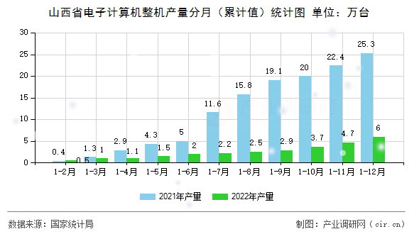 山西省電子計算機整機產量分月（累計值）統計圖