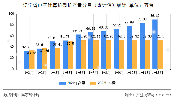 遼寧省電子計算機整機產量分月（累計值）統計
