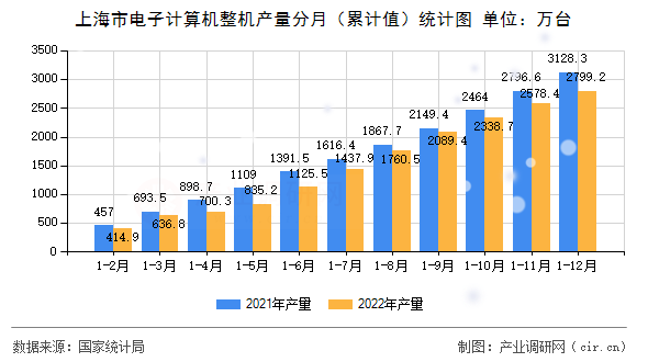 上海市電子計算機整機產量分月（累計值）統計圖