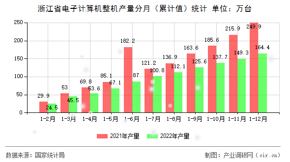 浙江省電子計算機整機產量分月（累計值）統計