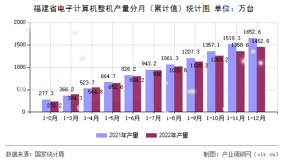 福建省電子計算機整機產量分月（累計值）統計圖
