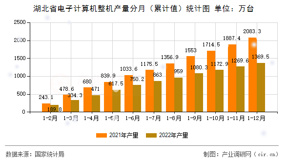 湖北省電子計算機整機產量分月（累計值）統計圖