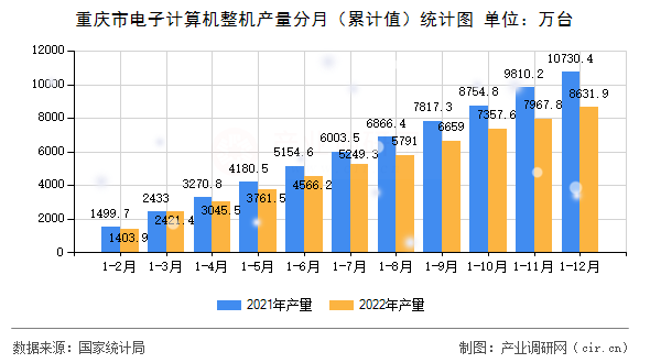 重慶市電子計(jì)算機(jī)整機(jī)產(chǎn)量分月（累計(jì)值）統(tǒng)計(jì)圖