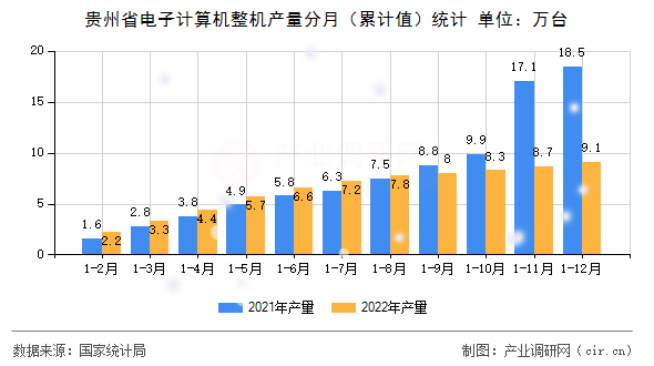 貴州省電子計算機整機產量分月（累計值）統計