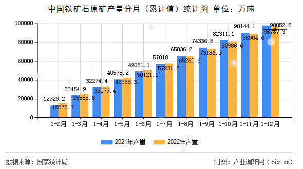 中國鐵礦石原礦產量分月（累計值）統計圖