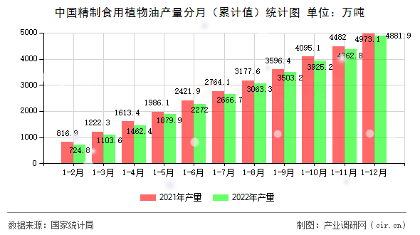 中國精制食用植物油產量分月（累計值）統計圖