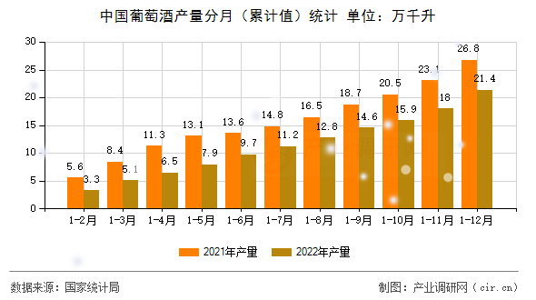 中國葡萄酒產量分月（累計值）統計