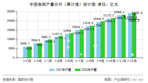 中國卷煙產量分月（累計值）統計圖