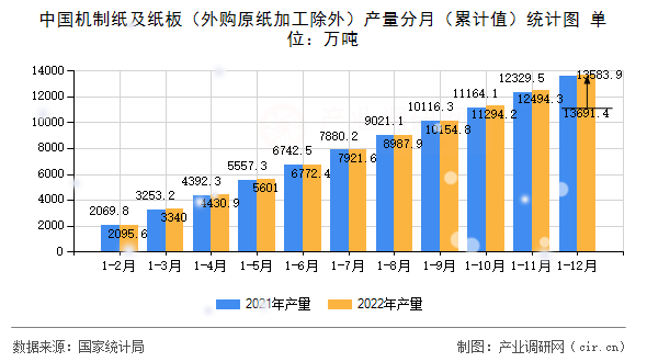 中國機制紙及紙板（外購原紙加工除外）產量分月（累計值）統計圖