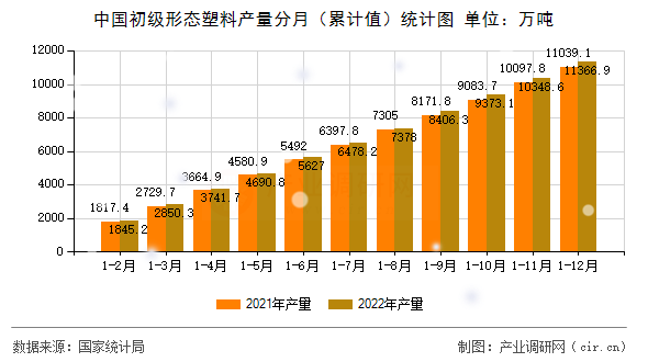 中國初級(jí)形態(tài)塑料產(chǎn)量分月（累計(jì)值）統(tǒng)計(jì)圖