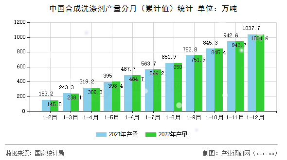 中國(guó)合成洗滌劑產(chǎn)量分月（累計(jì)值）統(tǒng)計(jì)