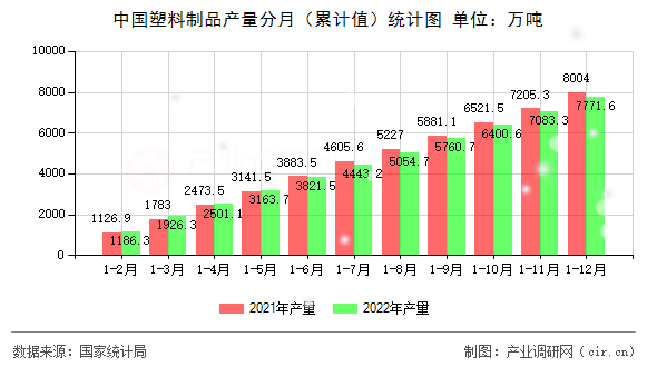 中國塑料制品產量分月（累計值）統計圖