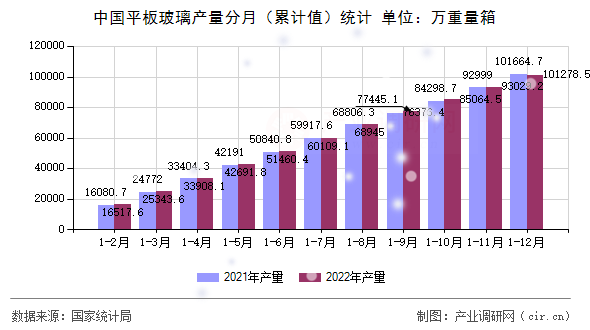 中國平板玻璃產量分月（累計值）統計