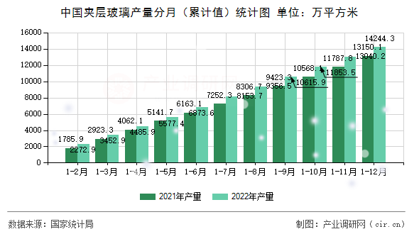 中國夾層玻璃產量分月（累計值）統計圖