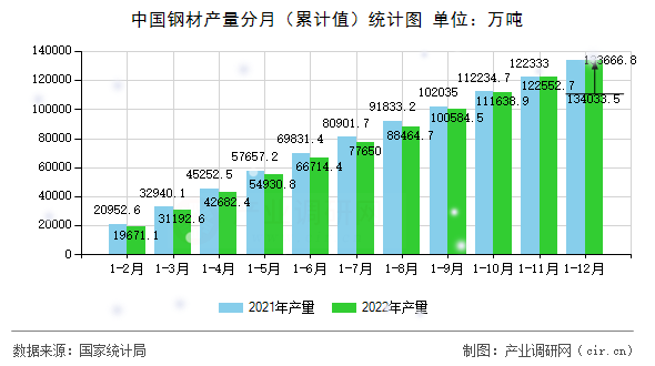 中國鋼材產量分月（累計值）統計圖