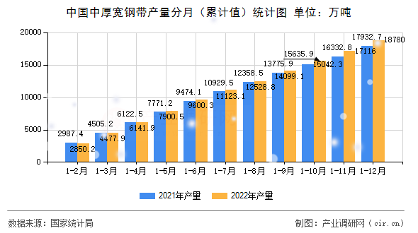 中國中厚寬鋼帶產量分月（累計值）統計圖