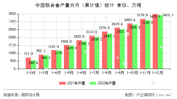 中國鐵合金產量分月（累計值）統計