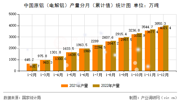中國原鋁（電解鋁）產量分月（累計值）統計圖