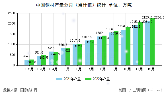 中國銅材產量分月（累計值）統計