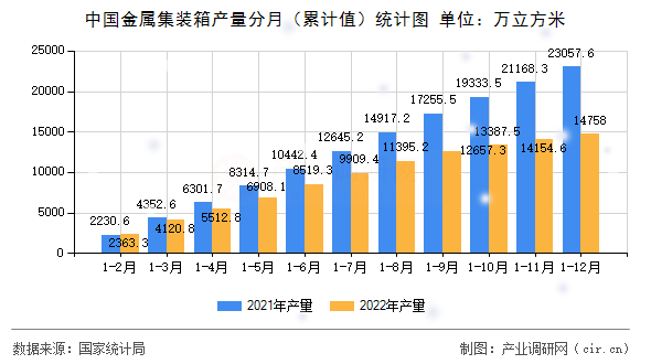 中國金屬集裝箱產量分月（累計值）統計圖