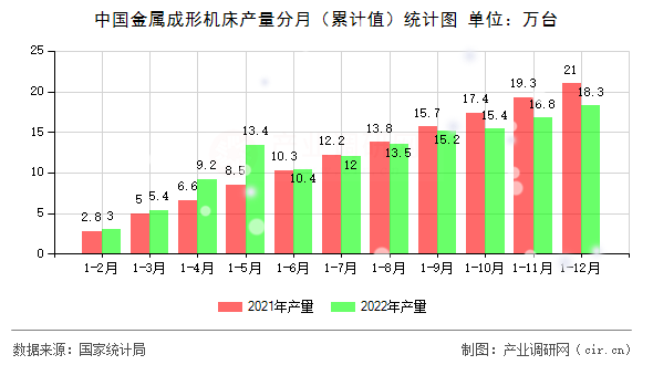 中國金屬成形機床產量分月（累計值）統計圖