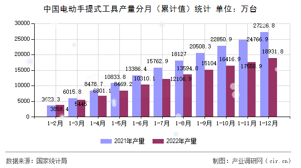 中國電動(dòng)手提式工具產(chǎn)量分月（累計(jì)值）統(tǒng)計(jì)