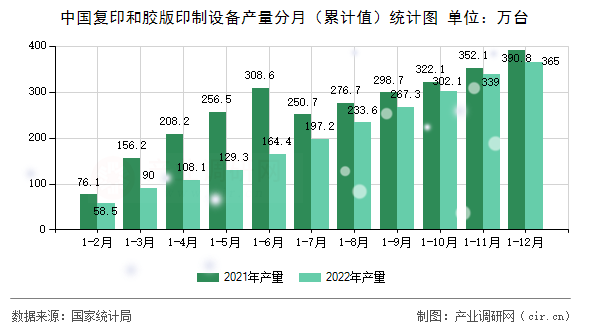 中國復印和膠版印制設備產量分月（累計值）統計圖