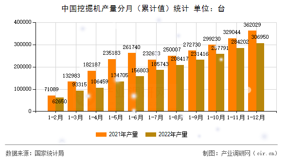 中國挖掘機產量分月（累計值）統(tǒng)計