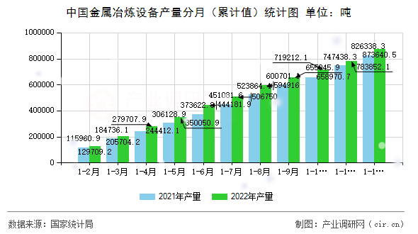 中國金屬冶煉設備產量分月（累計值）統計圖