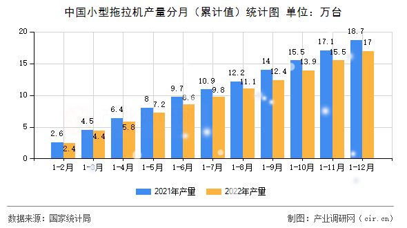 中國小型拖拉機產量分月（累計值）統計圖