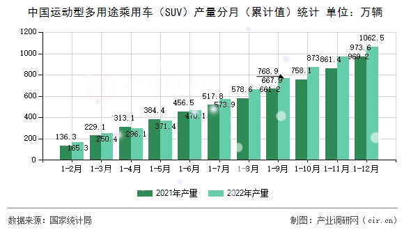 中國運動型多用途乘用車（SUV）產量分月（累計值）統計