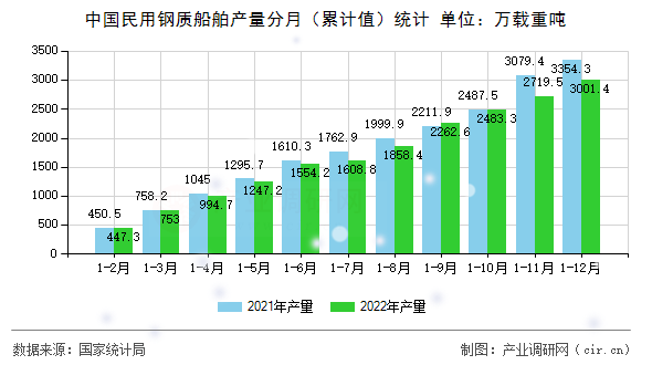 中國民用鋼質船舶產量分月（累計值）統計
