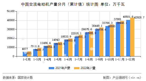 中國交流電動機產量分月（累計值）統計圖