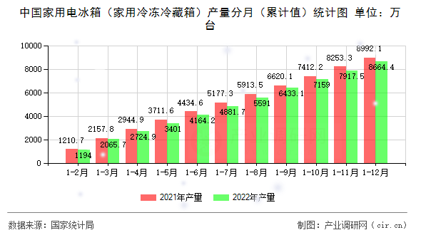 中國家用電冰箱（家用冷凍冷藏箱）產量分月（累計值）統計圖