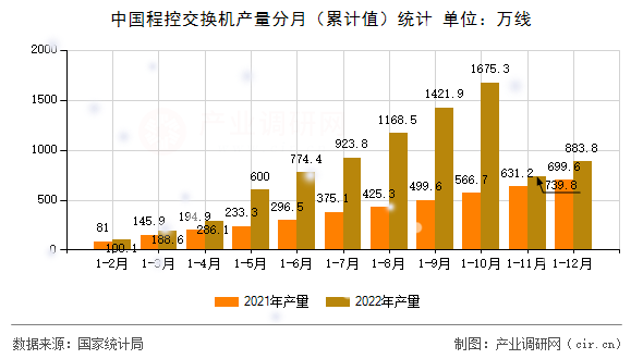 中國程控交換機產量分月（累計值）統計
