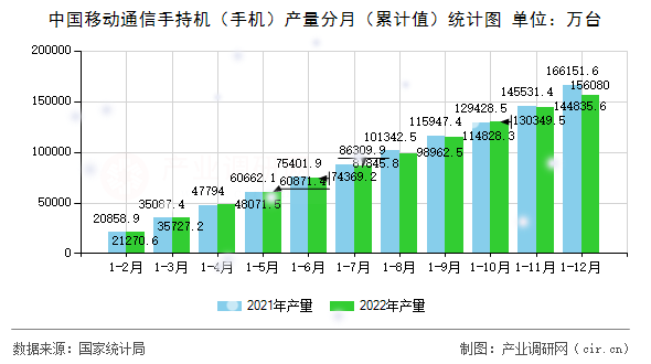 中國移動(dòng)通信手持機(jī)（手機(jī)）產(chǎn)量分月（累計(jì)值）統(tǒng)計(jì)圖