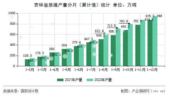 吉林省原煤產量分月（累計值）統計