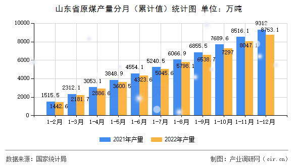 山東省原煤產量分月（累計值）統計圖
