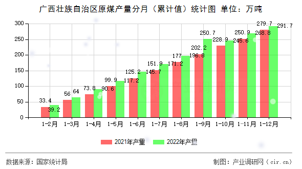 廣西壯族自治區原煤產量分月（累計值）統計圖