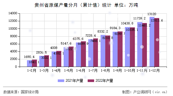 貴州省原煤產量分月（累計值）統計