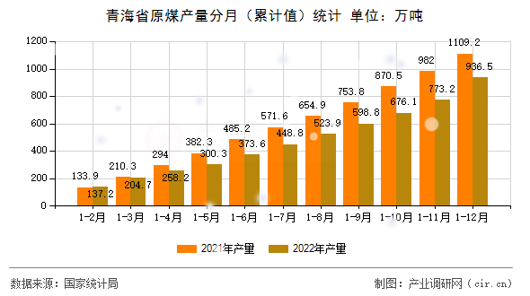 青海省原煤產量分月（累計值）統計