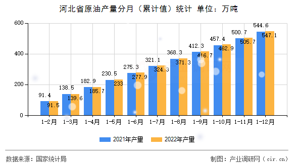 河北省原油產量分月（累計值）統計