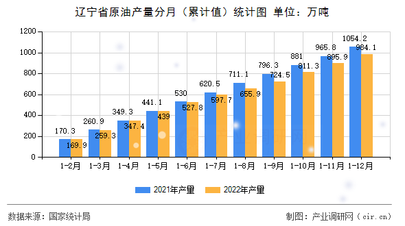 遼寧省原油產(chǎn)量分月（累計(jì)值）統(tǒng)計(jì)圖