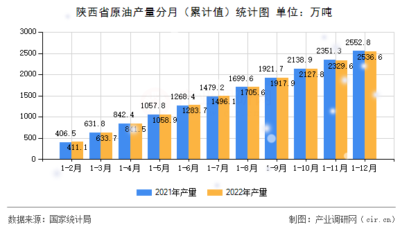 陜西省原油產(chǎn)量分月（累計值）統(tǒng)計圖