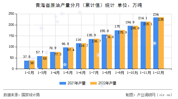 青海省原油產量分月（累計值）統計
