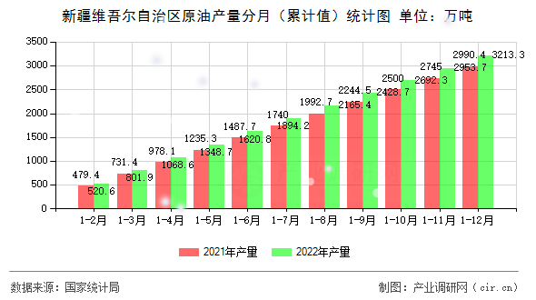 新疆維吾爾自治區原油產量分月（累計值）統計圖