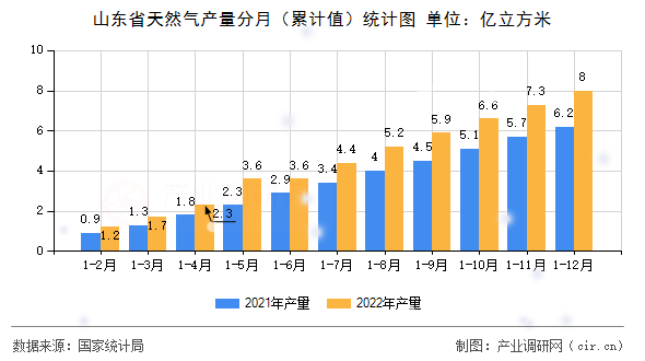 山東省天然氣產量分月（累計值）統計圖