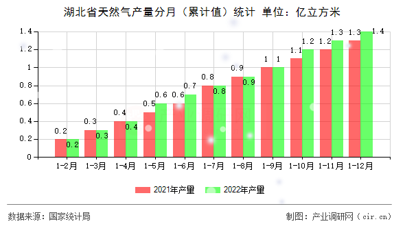 湖北省天然氣產量分月（累計值）統計